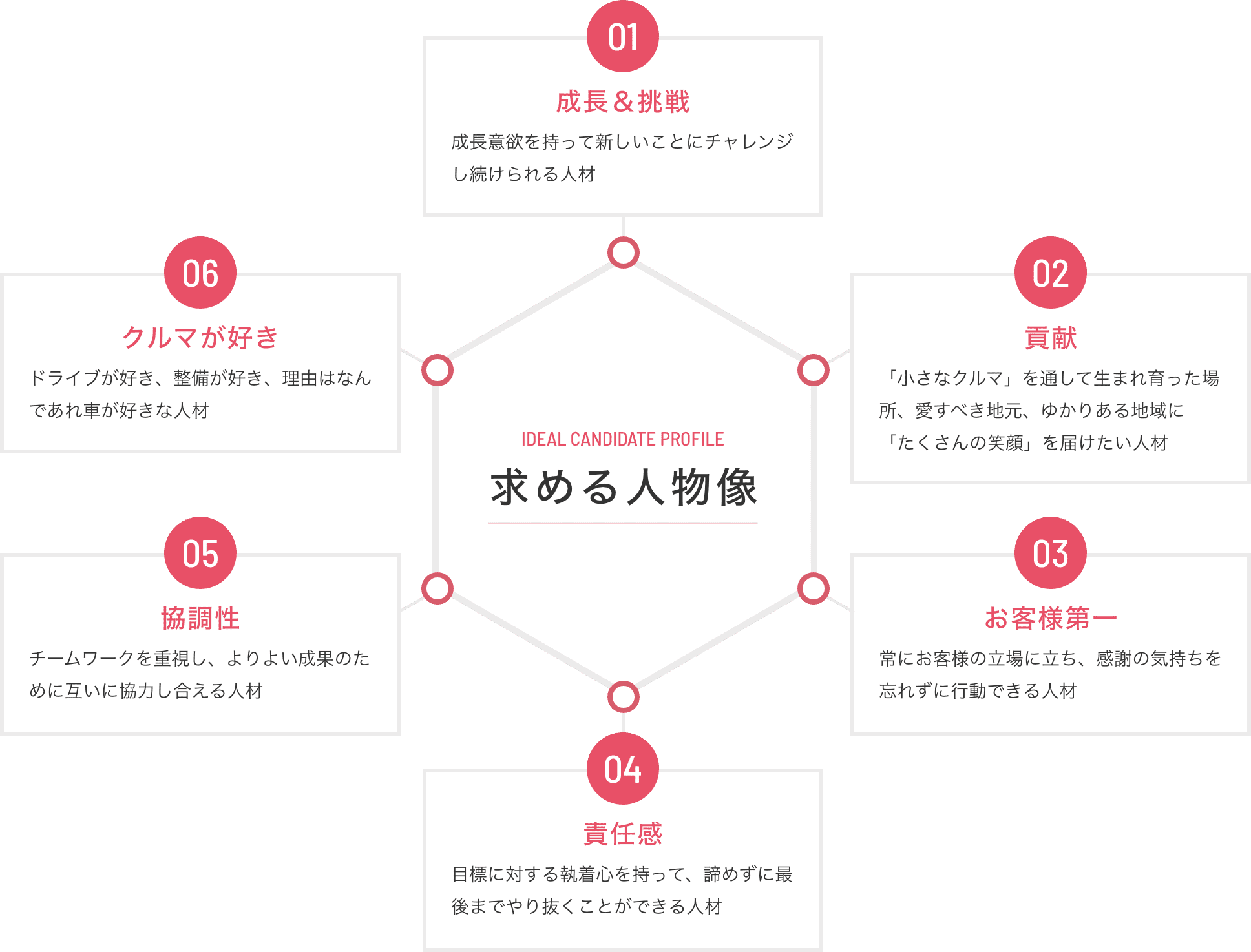 求める人物像 佐賀ダイハツ販売リクルートサイト